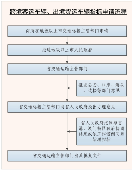 跨境客运车辆、出境货运车辆指标申请流程