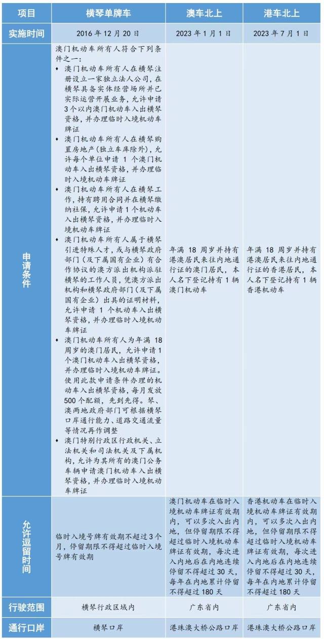 港澳机动车入境内地的相关政策对比。