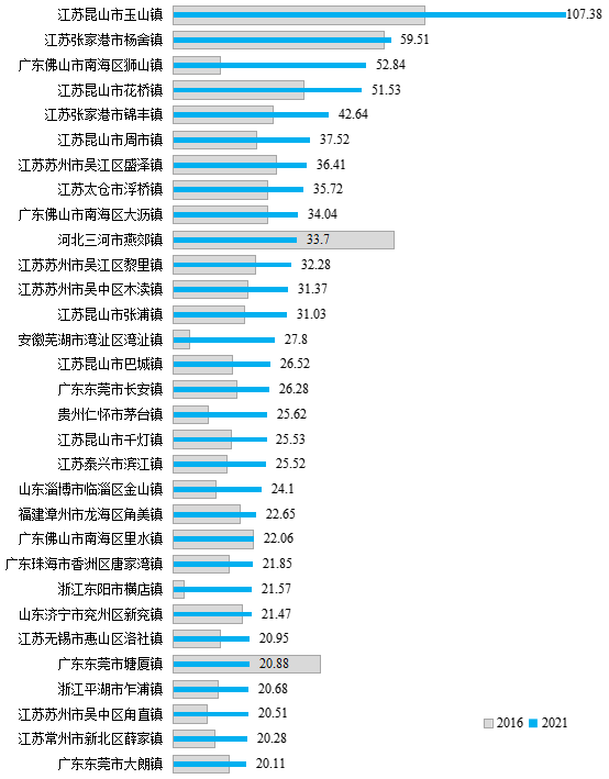 2021年一般公共预算收入增速超过超级建制镇样本平均水平的建制镇。