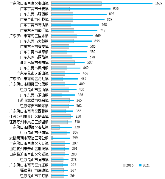 2021年规模以上工业企业数量超过超级建制镇样本平均水平的建制镇。