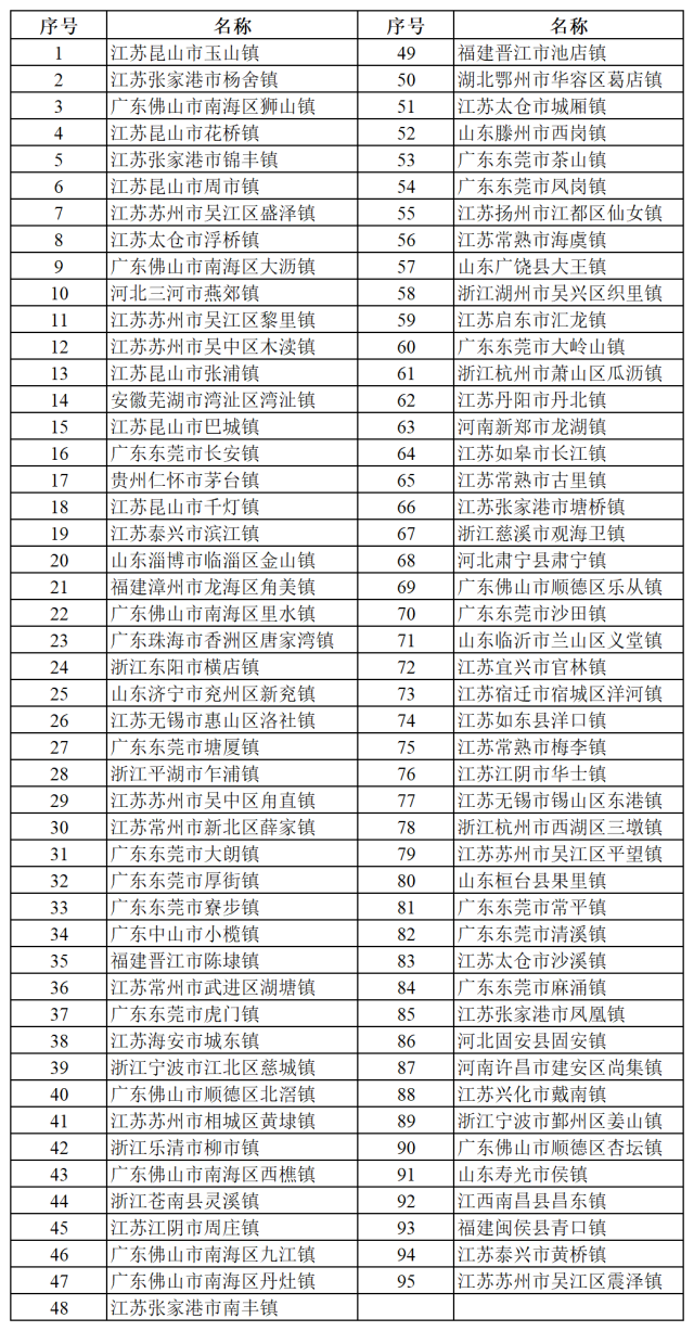 超级建制镇名单。