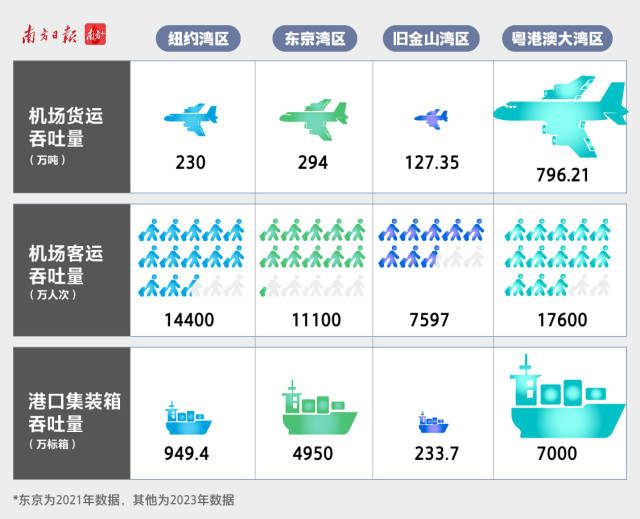  2023年，大湾区港口集装箱吞吐量超7000万标准箱、机场客运量达1.74亿人次，都在四大湾区中位列第一。
