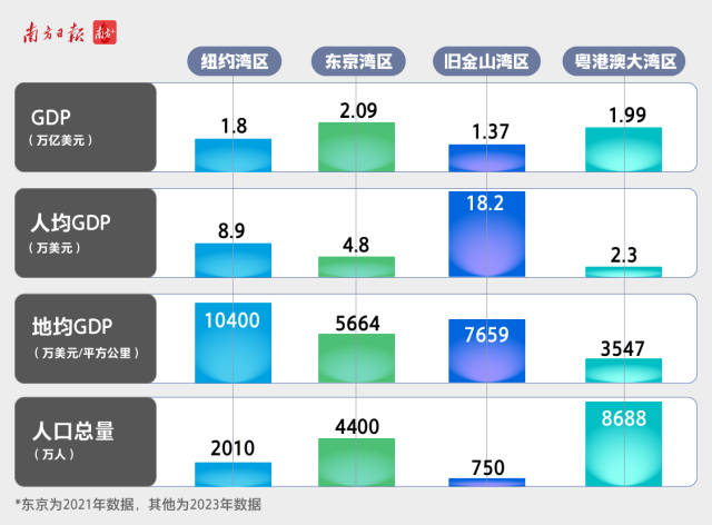  2023年，大湾区的GDP总量达1.99万亿美元，5年增加了近4600亿美元，GDP增量相当于5年再造了一个西雅图。经济总量超越纽约湾区和旧金山湾区，已和东京湾区并驾齐驱。