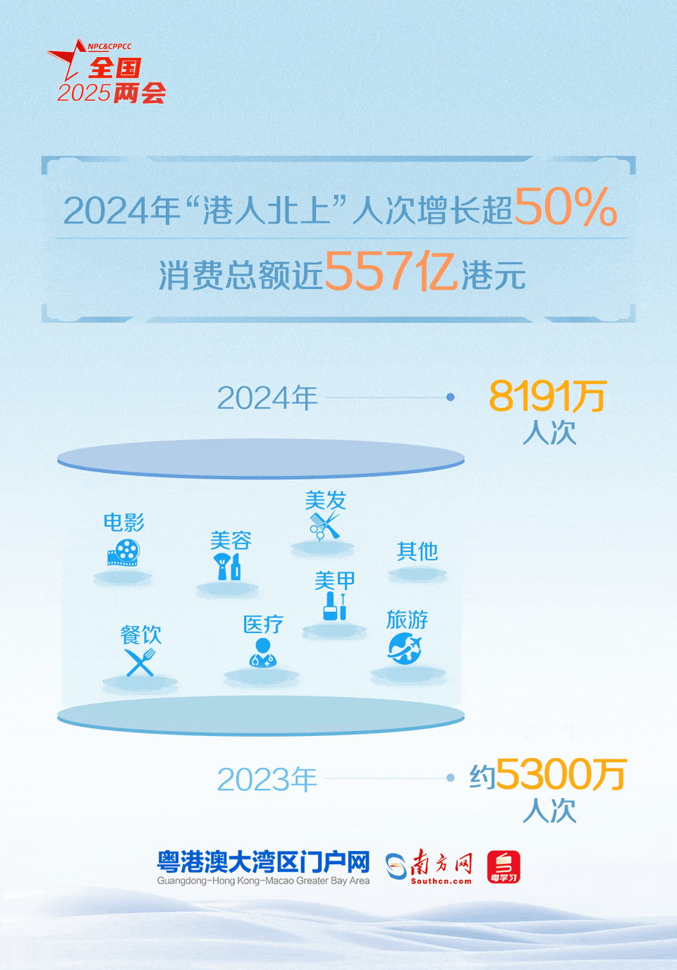 粤港澳三地居民出行互访更加便捷，跨境消费持续升温，“1小时生活圈”从发展愿景成为了生活现实