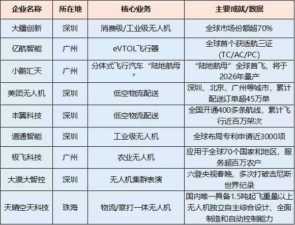 由大疆创新、亿航智能、道通智能等“九星阵”领航，大湾区无人机企业集结成为闪耀全国乃至全球市场的“超级集群”。