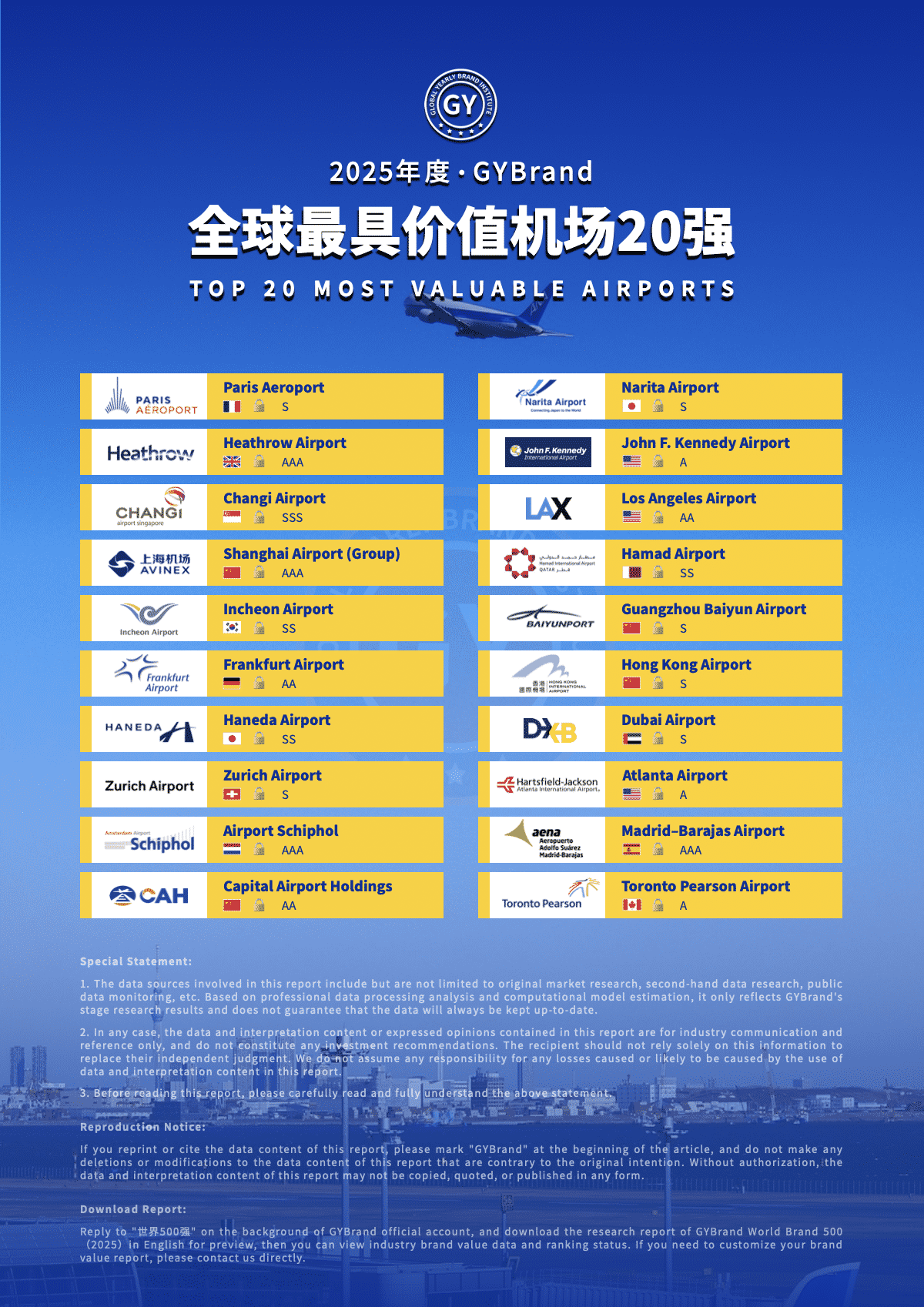 2025全球最具价值机场20强排名：上海机场第4，北京首都机场第10，广州白云机场第15