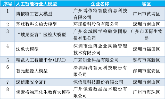  此次广东选出的8个行业大模型，无一不紧密围绕广东的产业特色，深度覆盖政务、医疗、教育、安全、文旅、农业、交通等民生与经济细分领域。