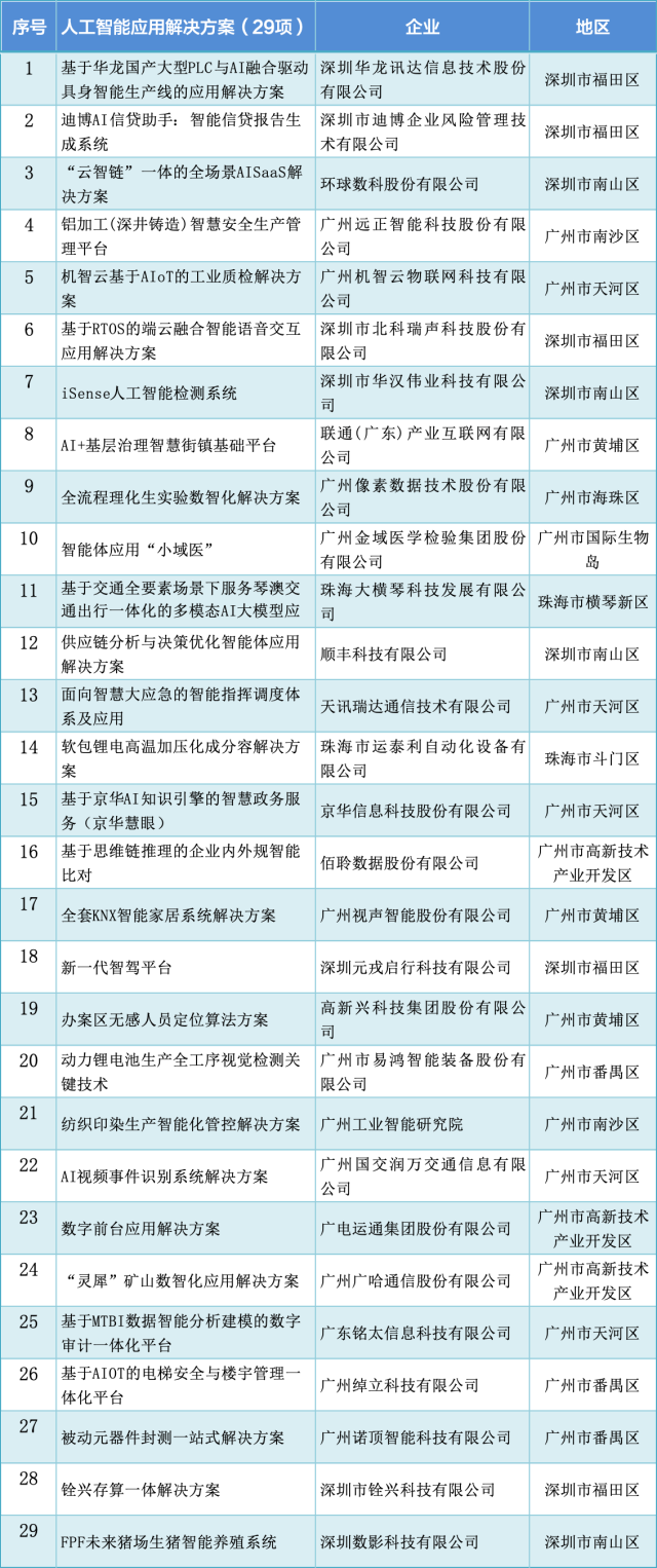  29个应用解决方案如同“AI+”时代的“超级解题高手”，从生产车间到民生日常，从产业升级到基层治理，用智能科技重新定义着生产和生活。